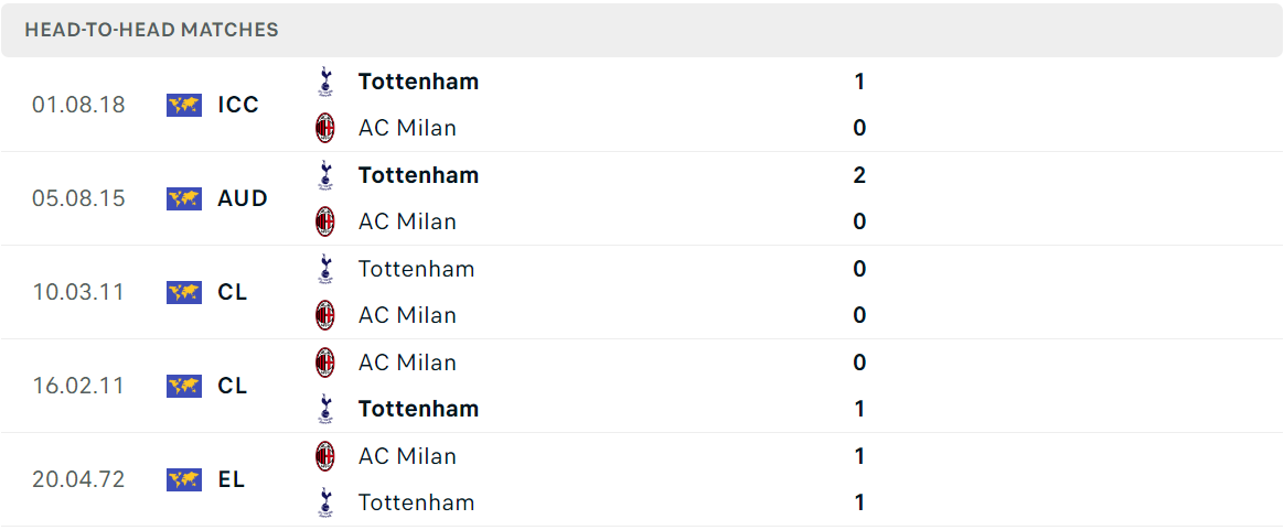 Thống kê đối đầu gần đây của cặp đấu AC Milan vs Tottenham Thống kê đối đầu gần đây của cặp đấu AC Milan vs Tottenham
