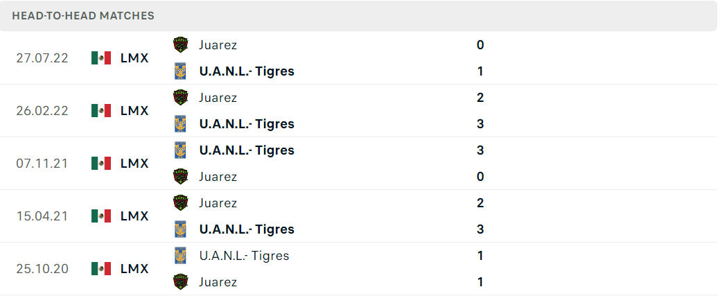 Thống kê đối đầu gần đây của cặp đấu Tigres UANL vs FC Juarez Thống kê đối đầu gần đây của cặp đấu Tigres UANL vs FC Juarez