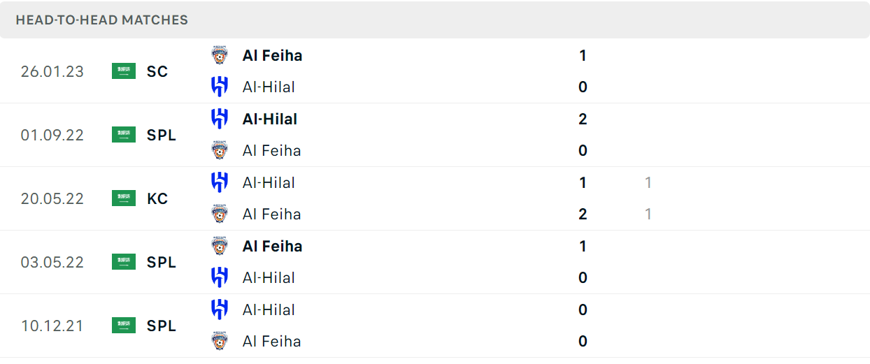 Thống kê đối đầu gần đây của cặp đấu Al Feiha vs Al Hilal Thống kê đối đầu gần đây của cặp đấu Al Feiha vs Al Hilal