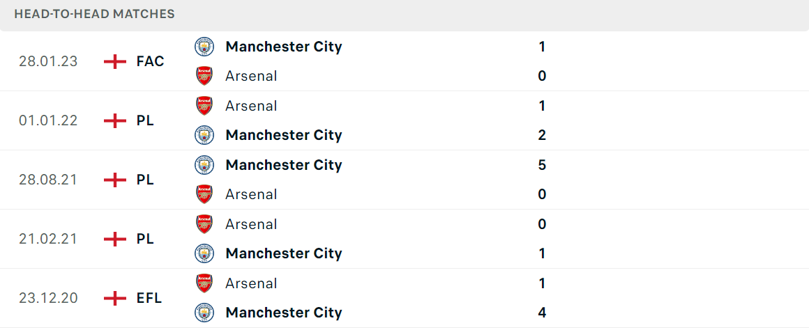 Thống kê đối đầu gần đây của cặp đấu Arsenal vs Manchester City Thống kê đối đầu gần đây của cặp đấu Arsenal vs Manchester City