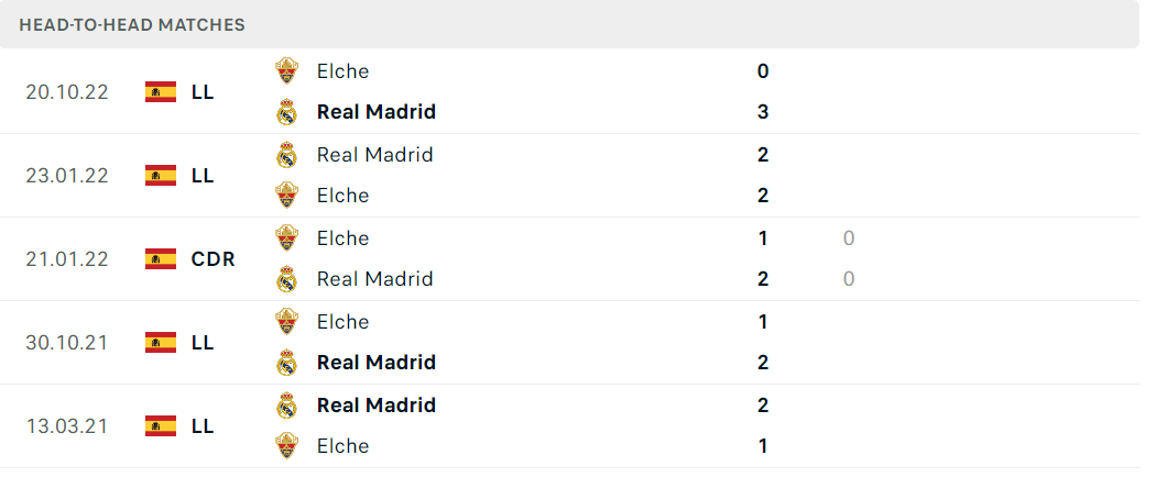 Thống kê đối đầu gần đây của cặp đấu Real Madrid vs Elche Thống kê đối đầu gần đây của cặp đấu Real Madrid vs Elche
