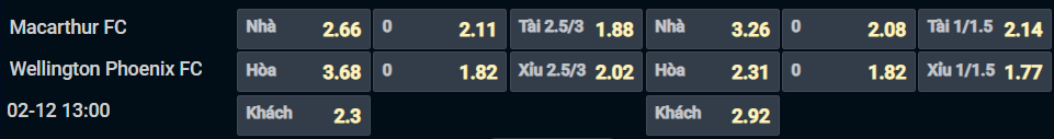 Bảng tỷ lệ kèo cho cặp đấu Macarthur FC vs Wellington Phoenix Bảng tỷ lệ kèo cho cặp đấu Macarthur FC vs Wellington Phoenix