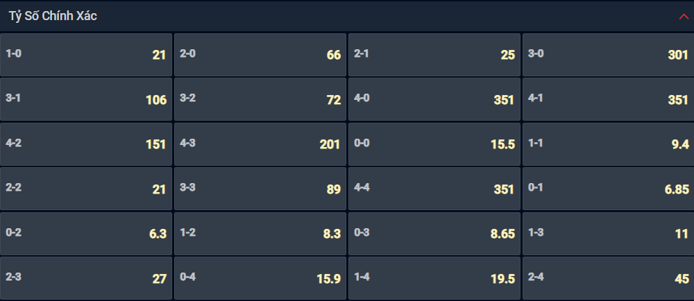 Bạn lựa chọn tỷ số nào cho cặp đấu giữa Al Ahly vs Real Madrid? Bạn lựa chọn tỷ số nào cho cặp đấu giữa Al Ahly vs Real Madrid?