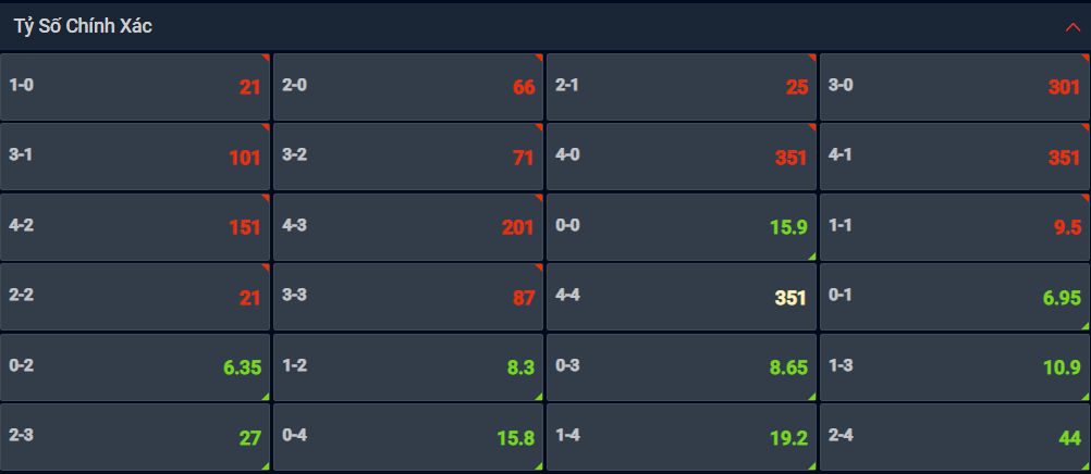 Bạn lựa chọn tỷ số nào cho cặp đấu giữa MU vs Leeds United? Bạn lựa chọn tỷ số nào cho cặp đấu giữa MU vs Leeds United?