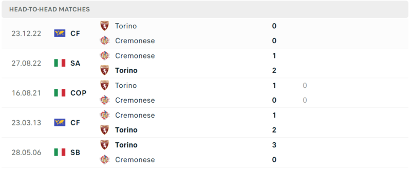 Thống kê đối đầu gần đây của cặp đấu Torino vs Cremonese Thống kê đối đầu gần đây của cặp đấu Torino vs Cremonese