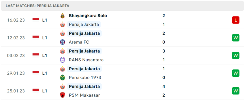 Phong độ và thành tích gần đây của đội Persija Jakarta Phong độ và thành tích gần đây của đội Persija Jakarta