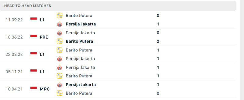 Thống kê đối đầu gần đây của cặp đấu Persija Jakarta vs Barito Putera Thống kê đối đầu gần đây của cặp đấu Persija Jakarta vs Barito Putera