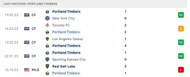 Phong độ và thành tích gần đây của đội Portland Timbers. Phong độ và thành tích gần đây của đội Portland Timbers.