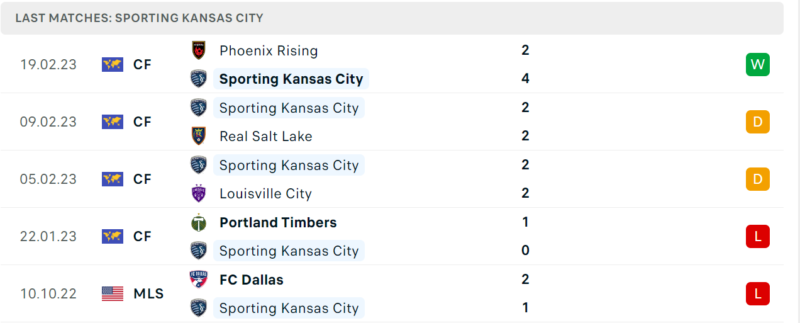 Phong độ và thành tích gần đây của đội Sporting Kansas. Phong độ và thành tích gần đây của đội Sporting Kansas.