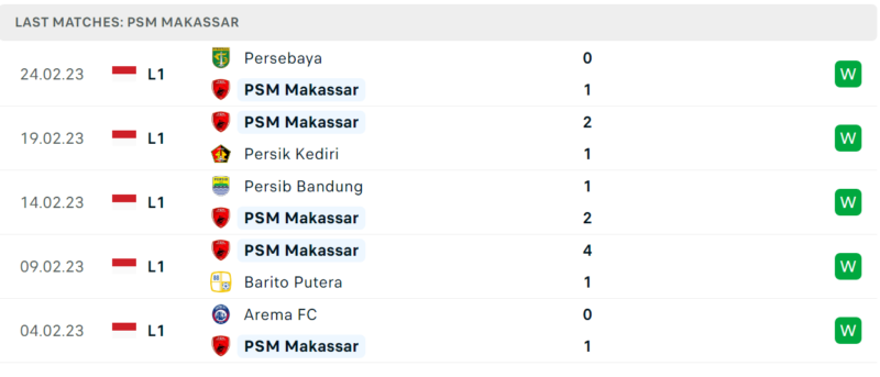 Phong độ và thành tích gần đây của đội PSM Makassar. Phong độ và thành tích gần đây của đội PSM Makassar.