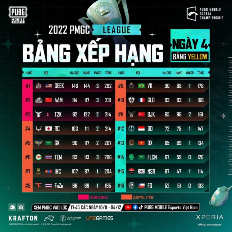 BXH giải đấu PMGC 2023 BXH giải đấu PMGC 2023