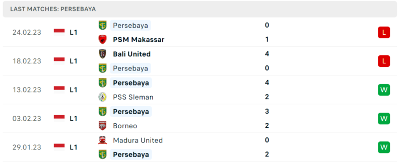 Phong độ và thành tích gần đây của đội Persebaya. Phong độ và thành tích gần đây của đội Persebaya.