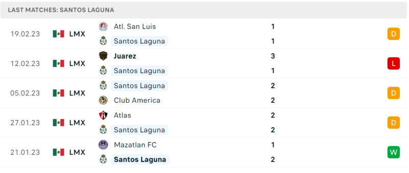 Phong độ và thành tích gần đây của đội Santos Laguna Phong độ và thành tích gần đây của đội Santos Laguna