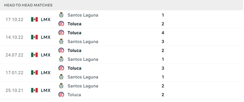 Thống kê đối đầu gần đây của cặp đấu Santos Laguna vs Toluca Thống kê đối đầu gần đây của cặp đấu Santos Laguna vs Toluca