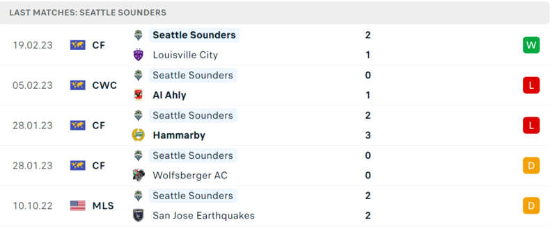 Phong độ và thành tích gần đây của đội Seattle Sounders. Phong độ và thành tích gần đây của đội Seattle Sounders.