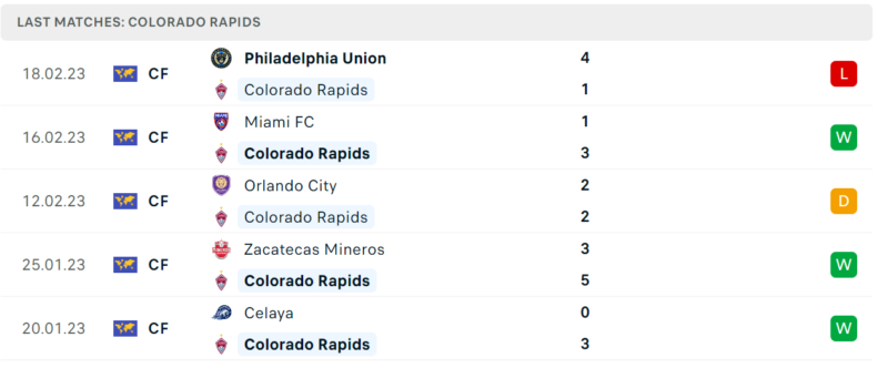 Phong độ và thành tích gần đây của đội Colorado Rapids. Phong độ và thành tích gần đây của đội Colorado Rapids.