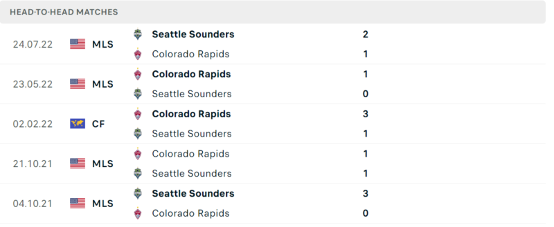 Thống kê đối đầu gần đây của cặp đấu Seattle Sounders vs Colorado Rapids Thống kê đối đầu gần đây của cặp đấu Seattle Sounders vs Colorado Rapids