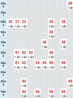 Thống kê soi cầu dự đoán XSMN 06/02/2023 đài Cà Mau ngày 06/02 Thống kê soi cầu dự đoán XSMN 06/02/2023 đài Cà Mau ngày 06/02