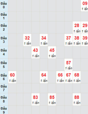 Thống kê soi cầu dự đoán XSMN 09/02/2023 thứ năm đài An Giang Thống kê soi cầu dự đoán XSMN 09/02/2023 thứ năm đài An Giang