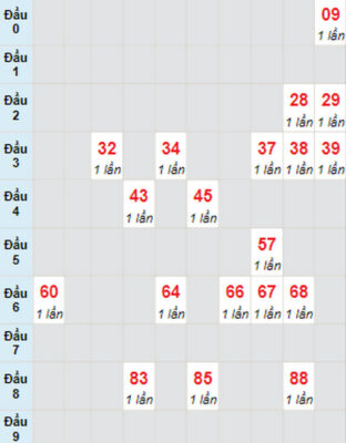 Thống kê soi cầu dự đoán XSMN 10/02/2023 đài XS Bình Dương Thống kê soi cầu dự đoán XSMN 10/02/2023 đài XS Bình Dương