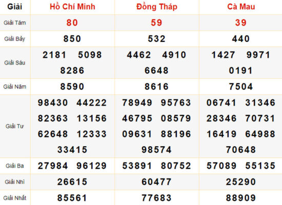 Thống kê, soi cầu dự đoán XSMN 14/02/2023 chi tiết nhất Thống kê, soi cầu dự đoán XSMN 14/02/2023 chi tiết nhất