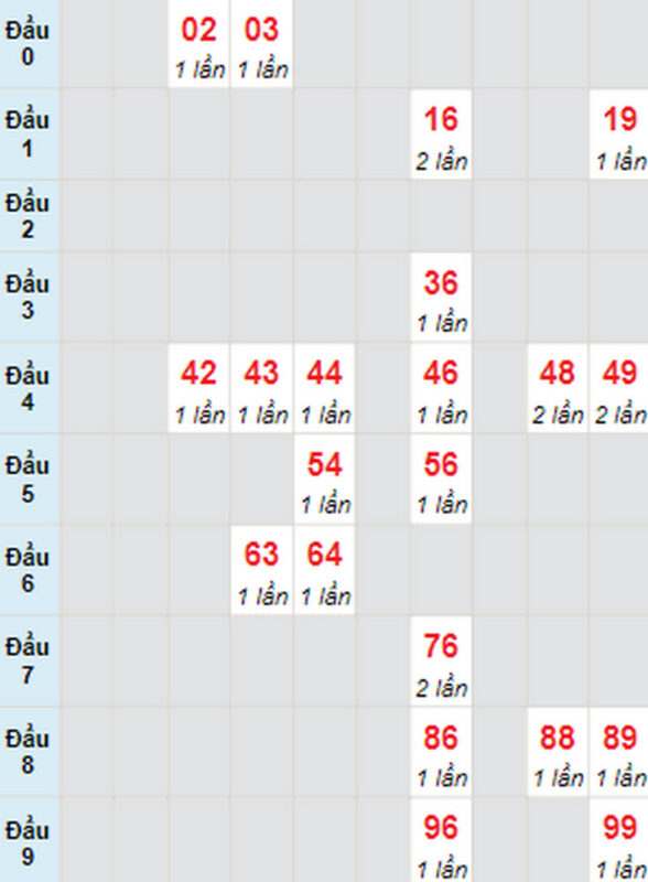 Thống kê soi cầu dự đoán XSMN 18/02/2023 đài XS Hậu Giang