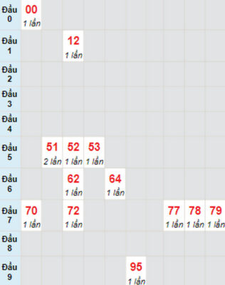 Thống kê, soi cầu dự đoán XSMT 11/02/2023 đài Đắc Nông