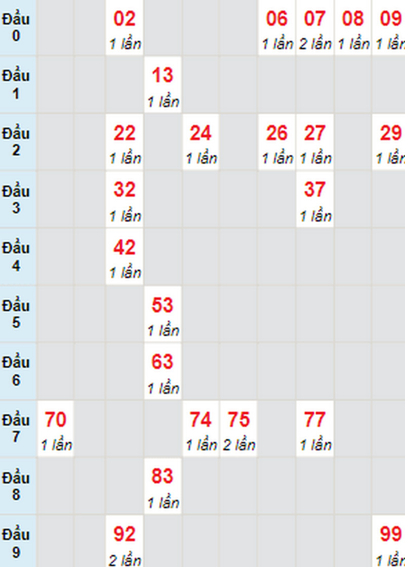 Thống kê, soi cầu dự đoán XSMT 17/02/2023 XS Ninh Thuận Thống kê, soi cầu dự đoán XSMT 17/02/2023 XS Ninh Thuận