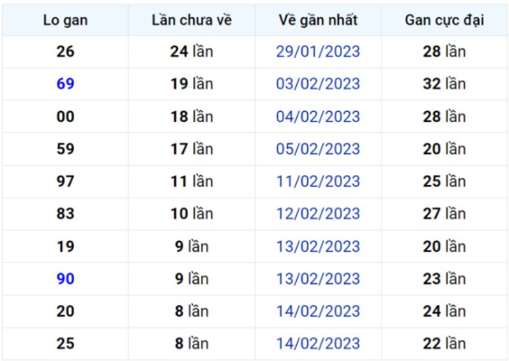 Thống kê lô gan miền Bắc lâu chưa về để soi cầu xsmb ngày 24/02/2023 Thống kê lô gan miền Bắc lâu chưa về để soi cầu xsmb ngày 24/02/2023