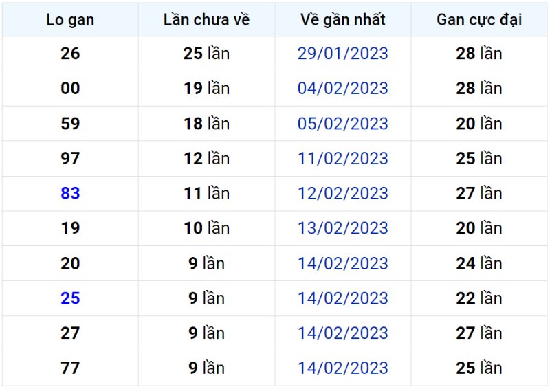 Thống kê lô gan miền Bắc lâu chưa về để soi cầu xsmb ngày 25/02/2023 Thống kê lô gan miền Bắc lâu chưa về để soi cầu xsmb ngày 25/02/2023