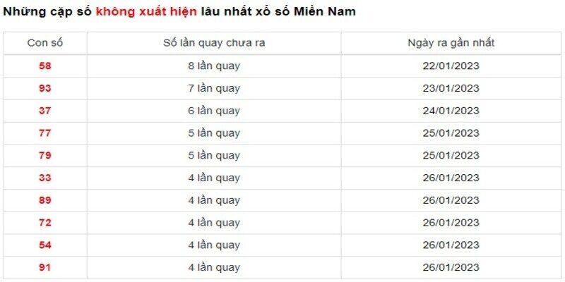 Thống kê xổ số MN đài Đồng Nai ngày 01/02: soi cầu dự đoán XSMN 01/02/2023 Thống kê xổ số MN đài Đồng Nai ngày 01/02: soi cầu dự đoán XSMN 01/02/2023