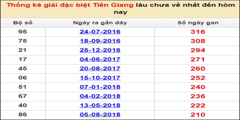 Thống kê xổ số MN đài Cần Thơ ngày 01/02: soi cầu dự đoán XSMN 01/02/2023 Thống kê xổ số MN đài Cần Thơ ngày 01/02: soi cầu dự đoán XSMN 01/02/2023