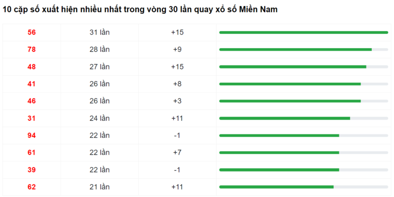 Thống kê số Chốt ngay những con số may mắn soi cầu xsmn ngày 25/02/2023 với nhà đài Hậu Giang Thống kê số Chốt ngay những con số may mắn soi cầu xsmn ngày 25/02/2023 với nhà đài Hậu Giang