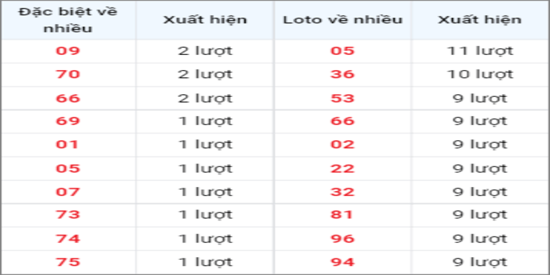 Thống kê, soi cầu dự đoán XSMT 01/02/2023 đài Đà Nẵng Thống kê, soi cầu dự đoán XSMT 01/02/2023 đài Đà Nẵng