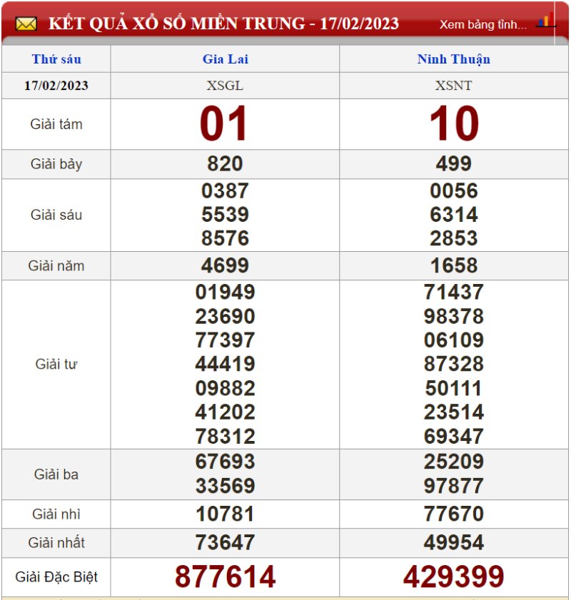 Chốt số Soi cầu xsmt ngày 24/02/2023 ở XSNT Ninh Thuận dễ trúng nhất Xổ số kỳ trước để Chốt số Soi cầu xsmt ngày 24/02/2023 ở XSNT Ninh Thuận dễ trúng nhất