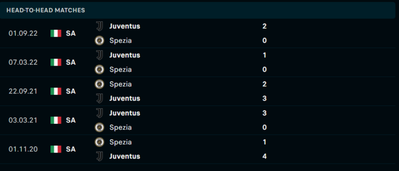 Thống kê đối đầu gần đây của cặp đấu Spezia vs Juventus Thống kê đối đầu gần đây của cặp đấu Spezia vs Juventus