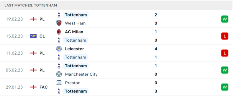 Phong độ và thành tích gần đây của đội Tottenham Phong độ và thành tích gần đây của đội Tottenham