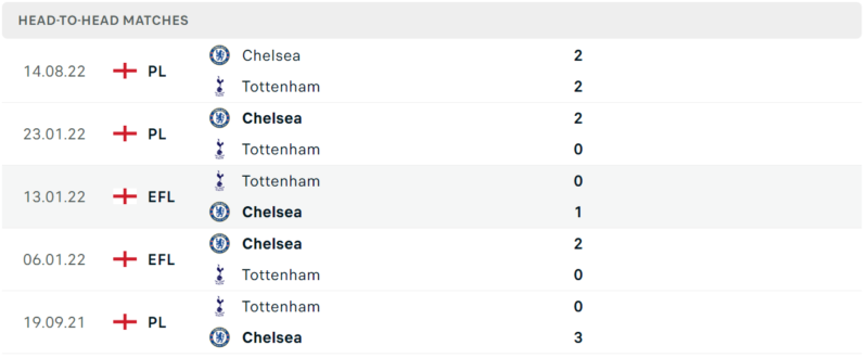 Thống kê đối đầu gần đây của cặp đấu Tottenham vs Chelsea Thống kê đối đầu gần đây của cặp đấu Tottenham vs Chelsea