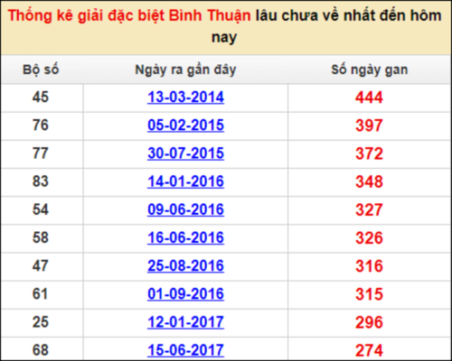 Soi cầu dự đoán XSMN 02/02/2023: Thống kê xổ số MN đài Bình Thuận ngày 02/02 Soi cầu dự đoán XSMN 02/02/2023: Thống kê xổ số MN đài Bình Thuận ngày 02/02