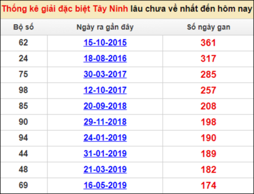 Soi cầu dự đoán XSMN 02/02/2023: Thống kê xổ số MN đài Tây Ninh ngày 02/02 Soi cầu dự đoán XSMN 02/02/2023: Thống kê xổ số MN đài Tây Ninh ngày 02/02