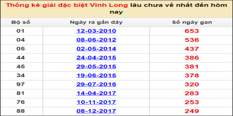 Soi cầu dự đoán XSMN 03/02/2023: Thống kê xổ số MN đài Vĩnh Long ngày 03/02 Soi cầu dự đoán XSMN 03/02/2023: Thống kê xổ số MN đài Vĩnh Long ngày 03/02