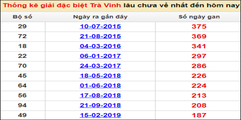 Soi cầu dự đoán XSMN 03/02/2023: Thống kê xổ số MN đài Trà Vinh ngày 03/02 Soi cầu dự đoán XSMN 03/02/2023: Thống kê xổ số MN đài Trà Vinh ngày 03/02