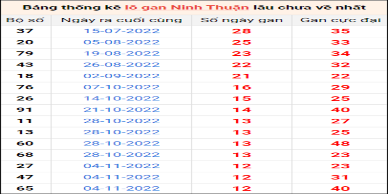 Thống kê, soi cầu dự đoán XSMT 03/02/2023 đài Ninh Thuận Thống kê, soi cầu dự đoán XSMT 03/02/2023 đài Ninh Thuận