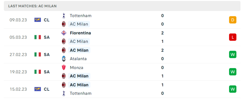 Phong độ và thành tích gần đây của đội AC Milan. Phong độ và thành tích gần đây của đội AC Milan.