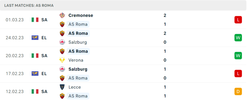 Phong độ và thành tích gần đây của đội AS Roma. Phong độ và thành tích gần đây của đội AS Roma.