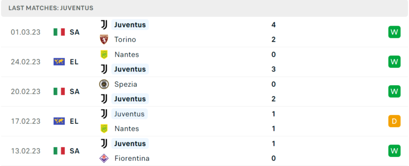Phong độ và thành tích gần đây của đội Juventus. Phong độ và thành tích gần đây của đội Juventus.