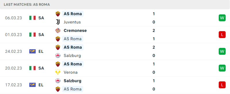 Phong độ và thành tích gần đây của đội AS Roma. Phong độ và thành tích gần đây của đội AS Roma.