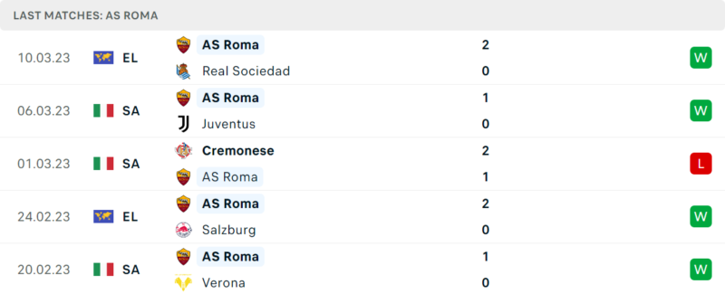 Phong độ và thành tích gần đây của đội AS Roma. Phong độ và thành tích gần đây của đội AS Roma.
