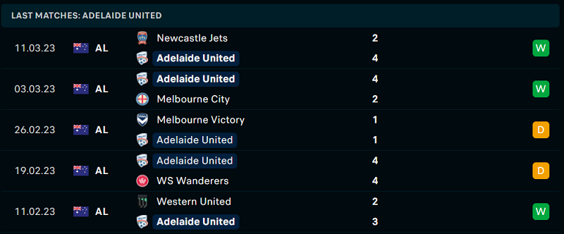 Phong độ và thành tích gần đây của đội Adelaide United. Phong độ và thành tích gần đây của đội Adelaide United.