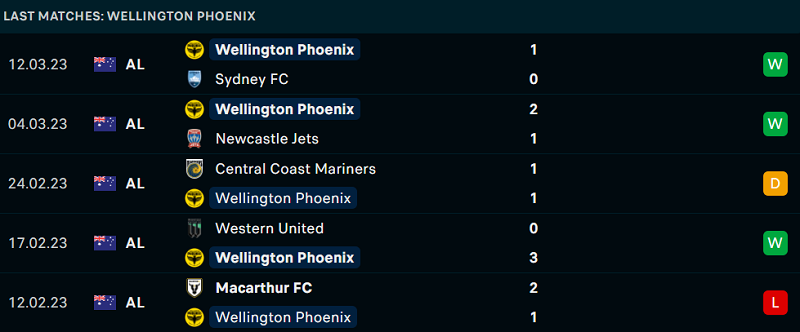 Phong độ và thành tích gần đây của đội Wellington Phoenix. Phong độ và thành tích gần đây của đội Wellington Phoenix.